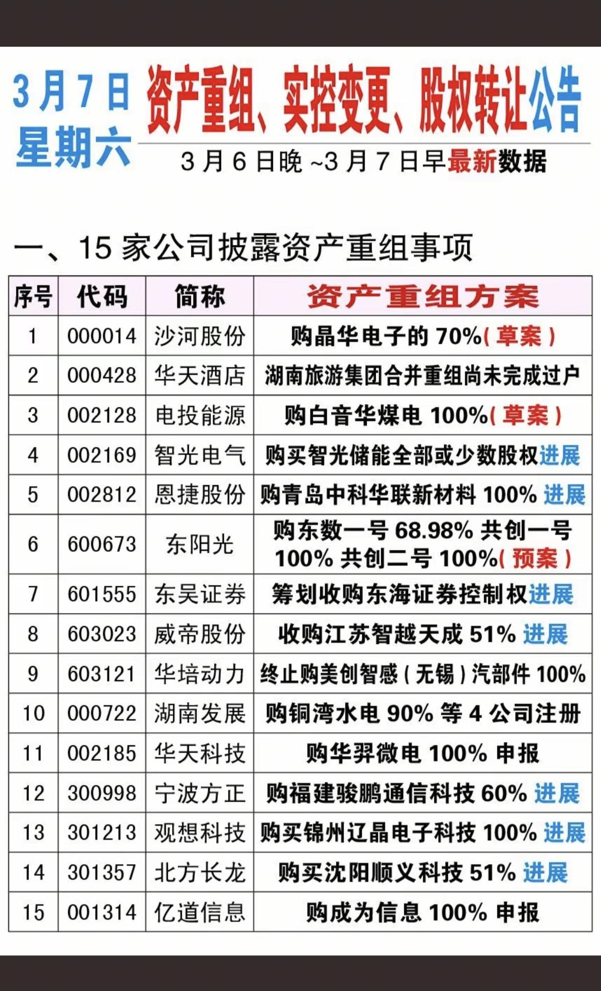 3.7周六  最新：资产重组、股权转让、实控人变更公告！

15家公司披露资产重