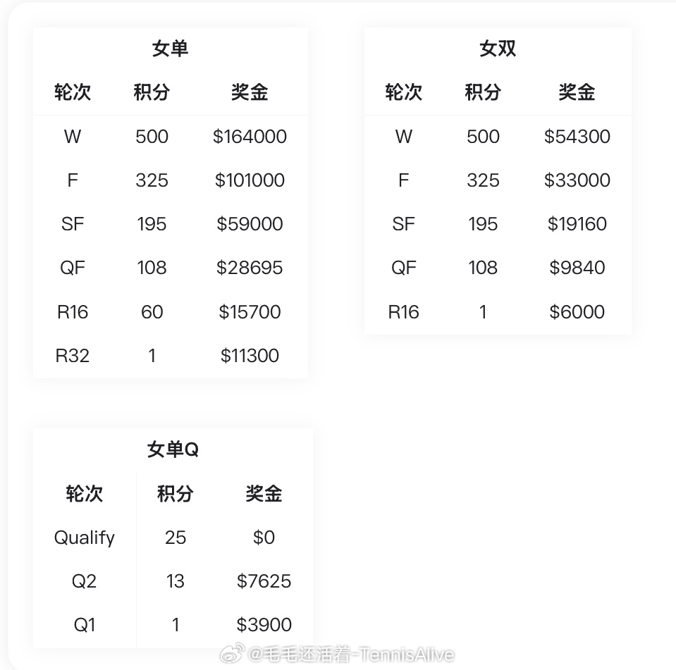 【下周梅里达500赛签表】[污][污][污]撕吧，排名又得变。 