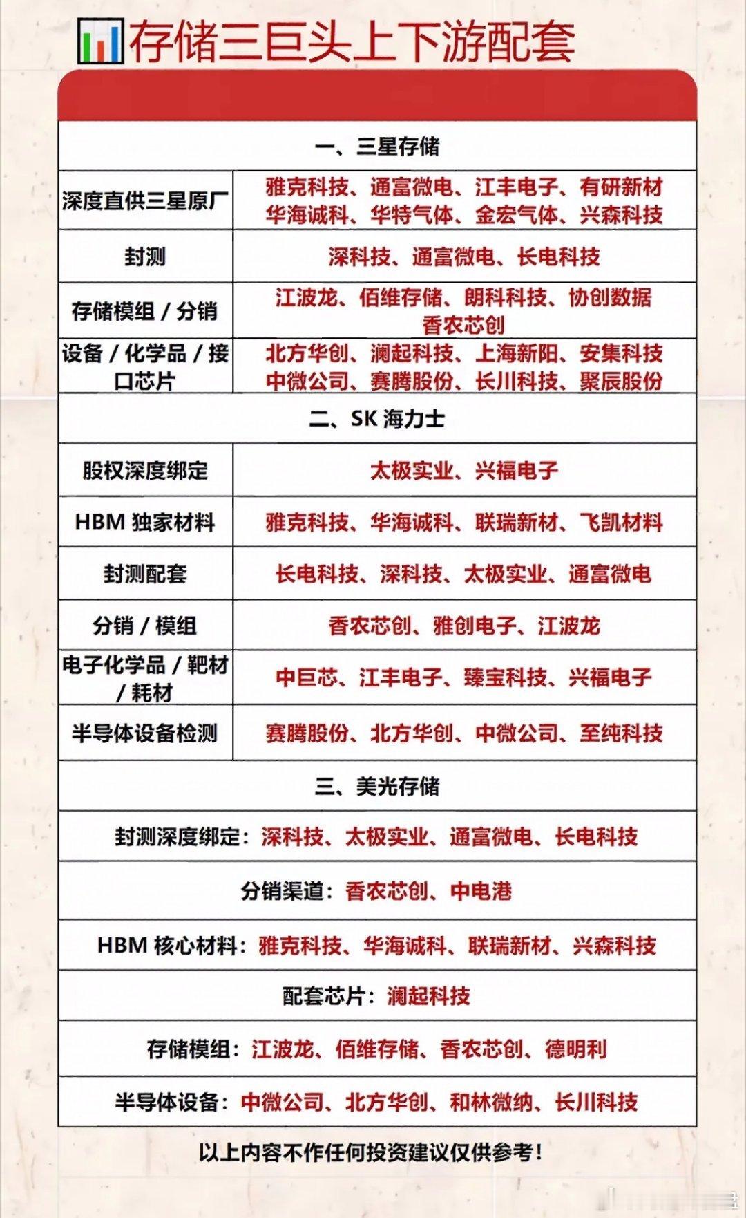存储三巨头产业链图谱曝光！三星、SK海力士、美光的上下游配套名单，全是硬核科技玩
