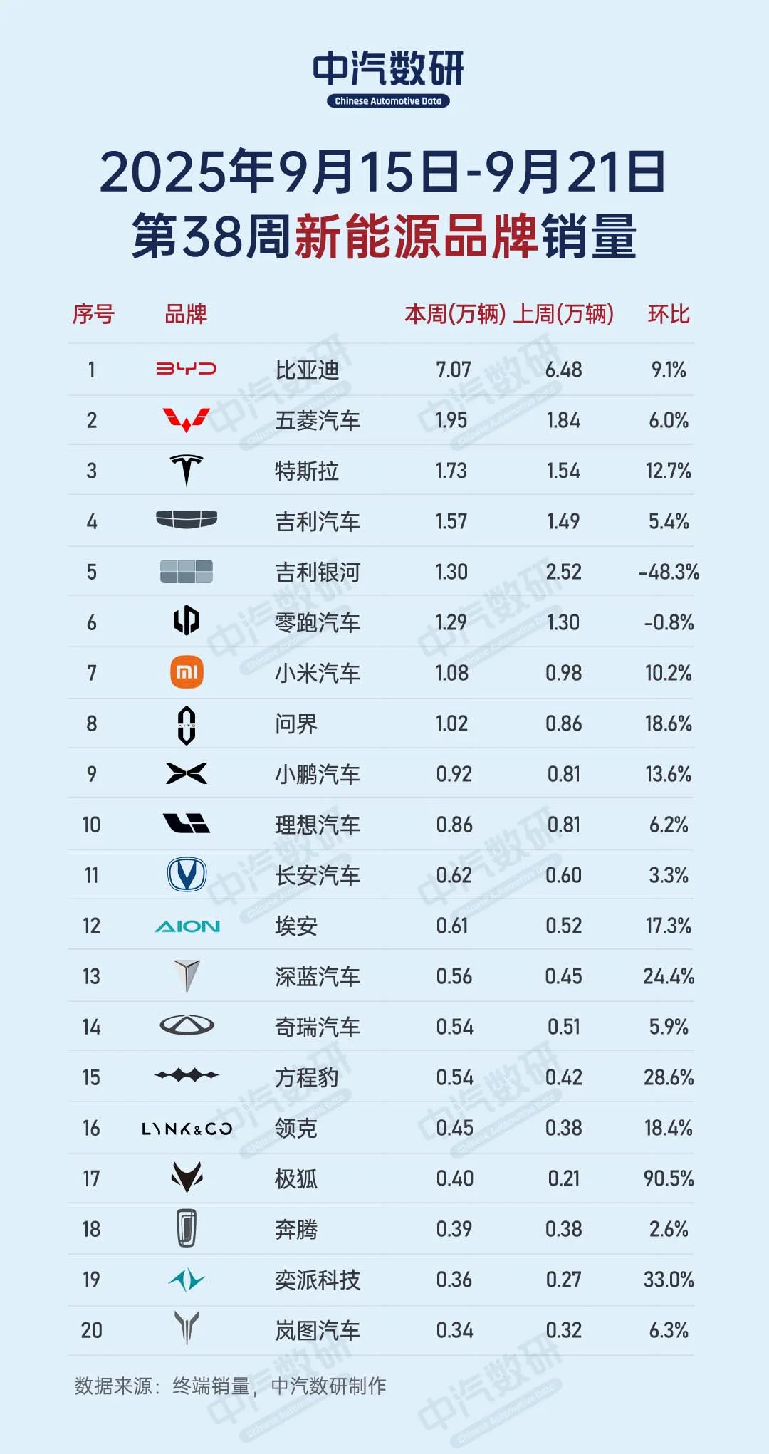 2025年第38周新势力&新能源汽车品牌销量