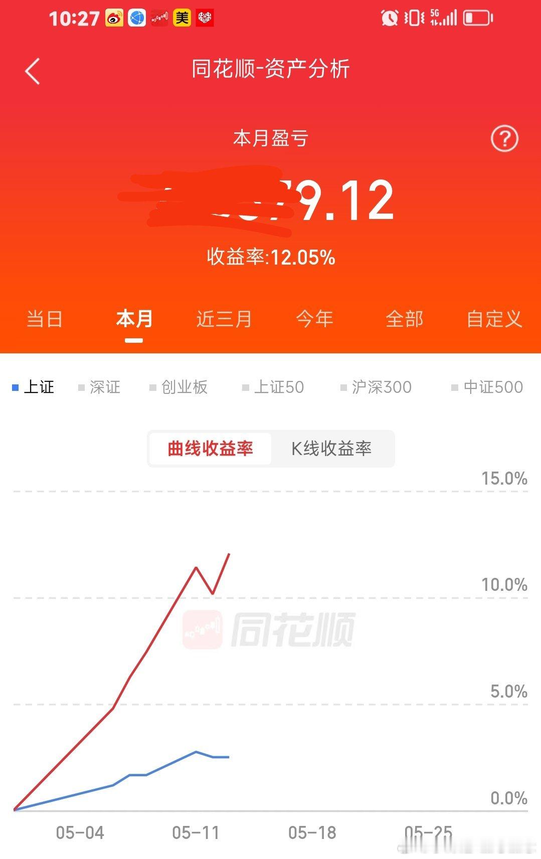 账户盈利太多，牛股太额头，12个点啦。 