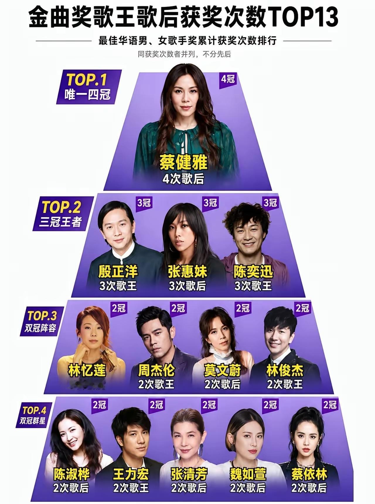从金曲奖的获奖情况来看，周董和王力宏先生是一个档次的存在。蔡健雅多次获奖，确实是
