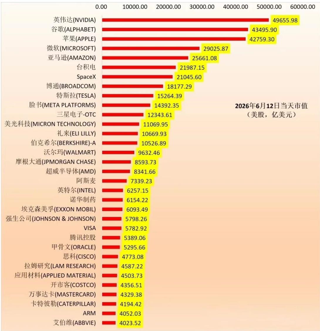 截止6月12日的全球上市公司市值排行榜