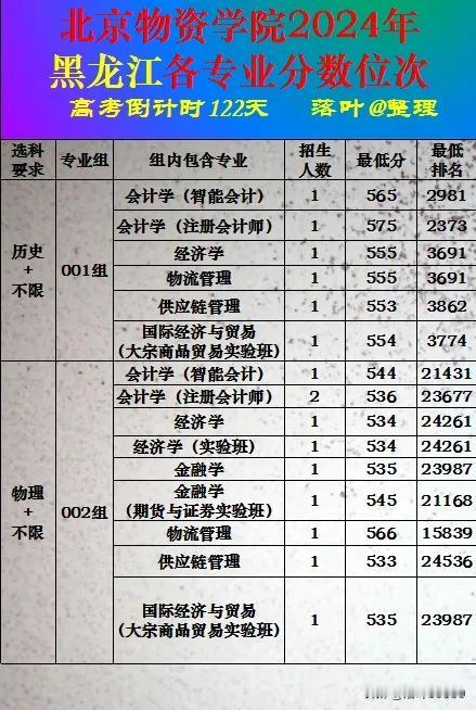 北京物资学院2024年黑龙江省本科批次录取分数线。