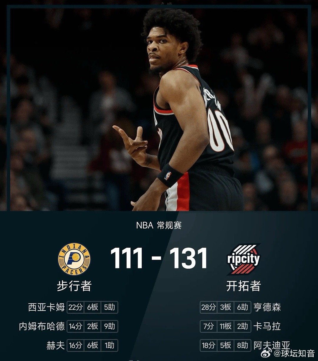 NBA 常规赛，开拓者对阵步行者。双方全场战罢，开拓者131-111战胜步行者。