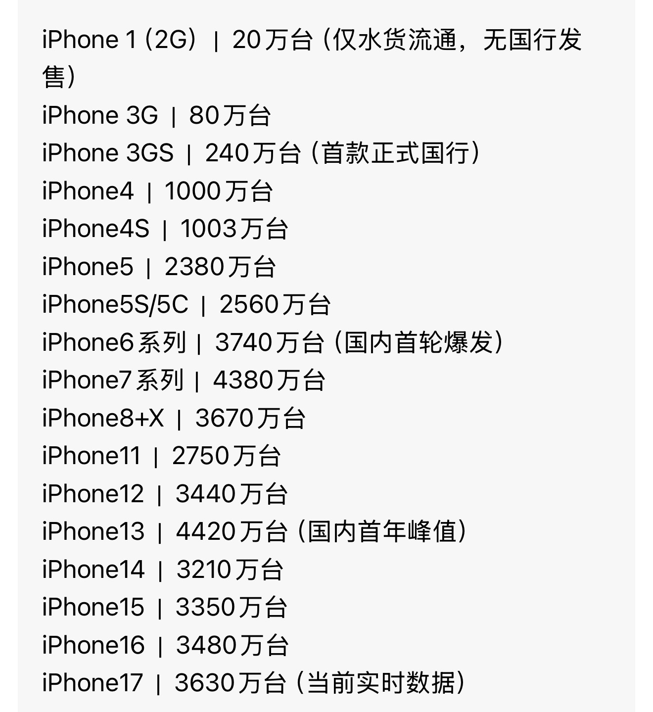 iPhone 17确实有可能成为新一代的钉子户，目前仅国内就已经卖了3600百多