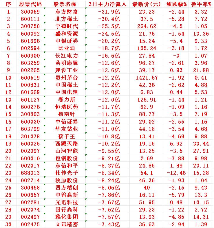 当心！8月1日，前3天主力大幅卖出的30名单

1 东方
2 北方
3 宁德
4