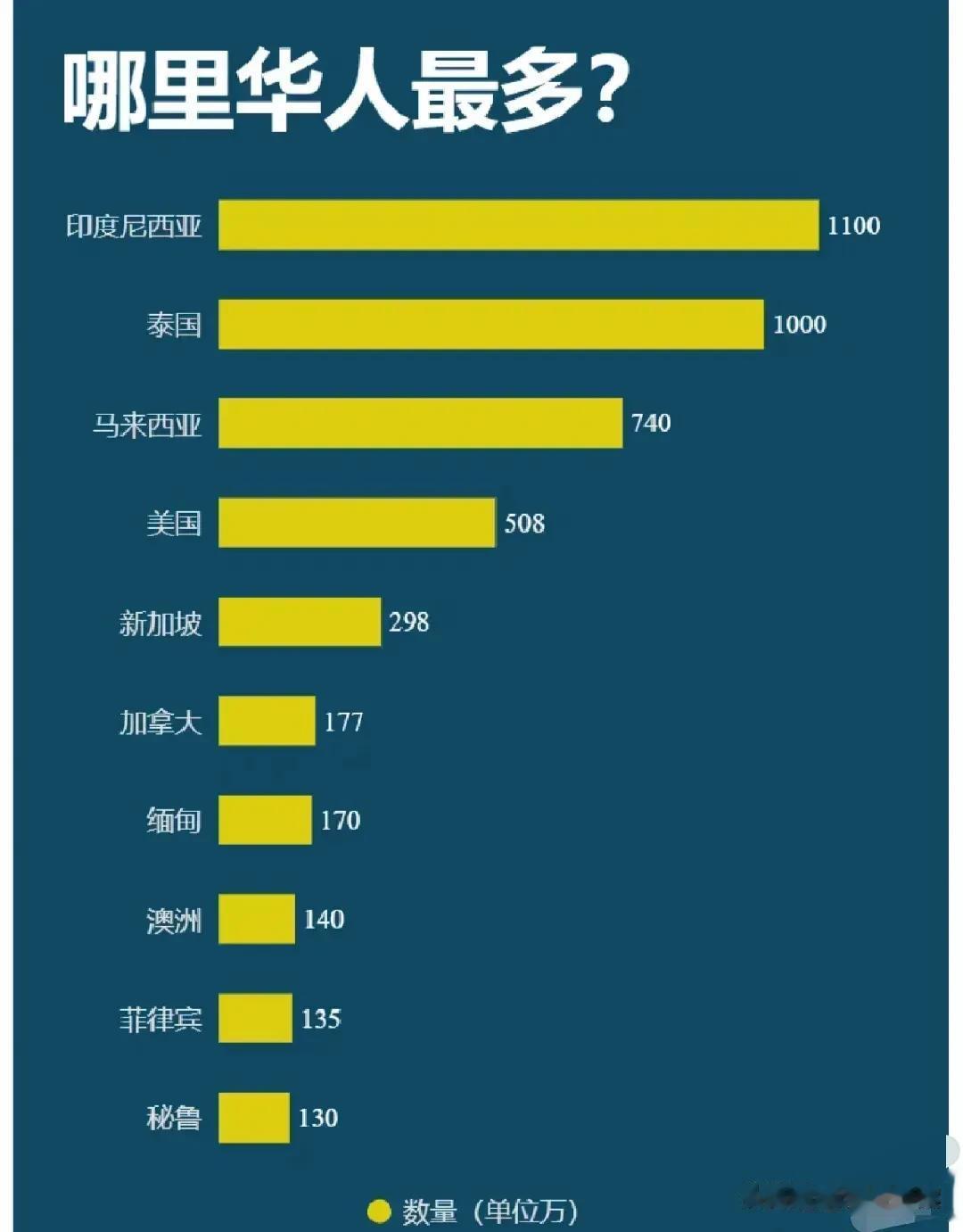 海外华人最多的十个国家:

10: 澳大利亚，现有121万华人;

09: 秘 