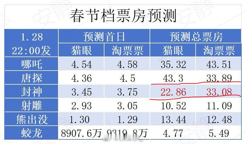 存一下猫淘的票房预测吧，唐探和封神两个，总票房预测都差了10亿有点惊呆😳 
