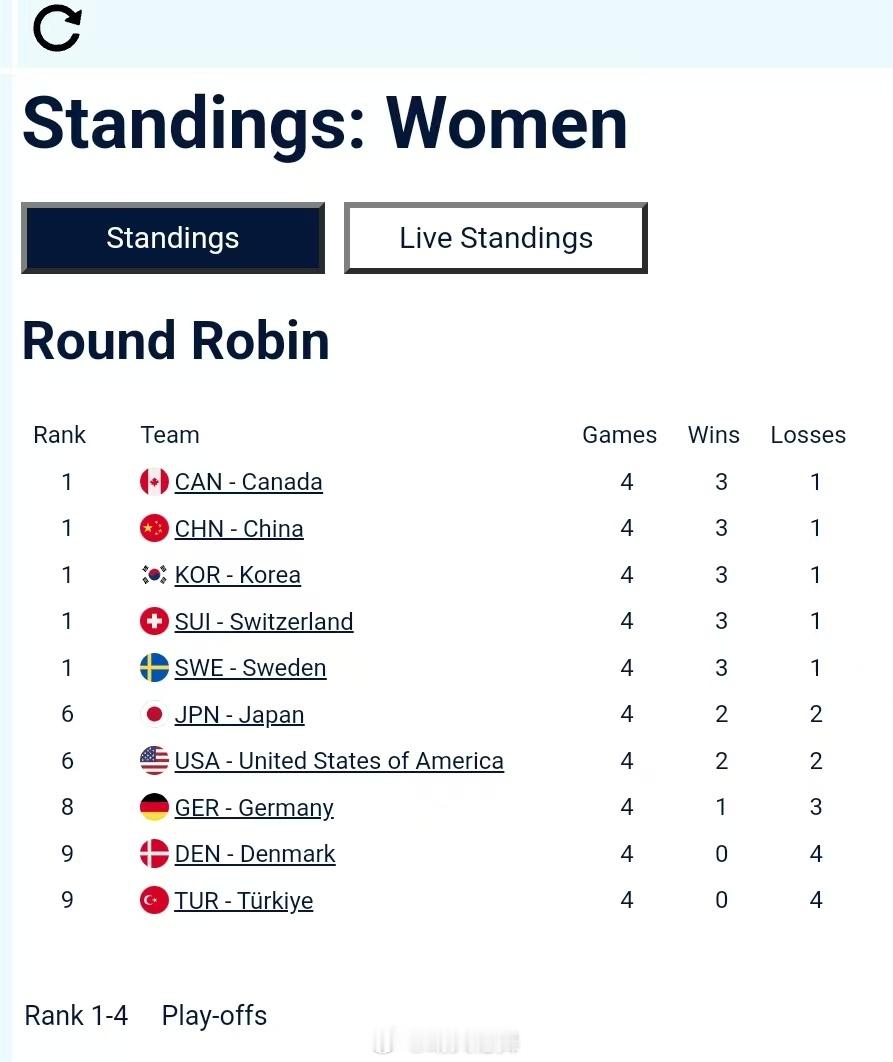 2026年冰壶世青赛女子循环赛第四轮🇨🇳中国 8-6 🇨🇦加拿大，中国队