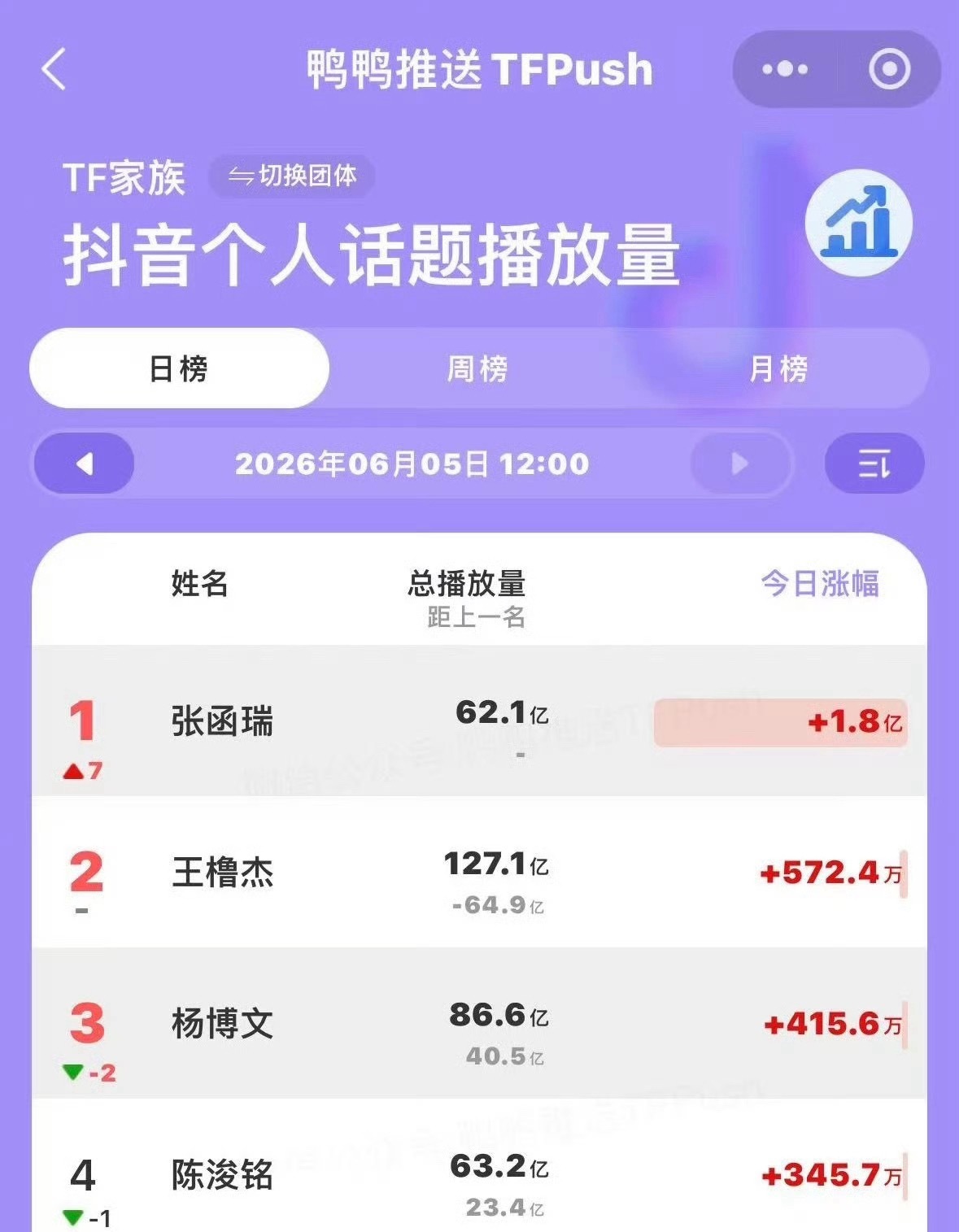 投张函瑞家粉丝这是出大招了，播放量突然涨了1.8亿 夺榜第一名☝️