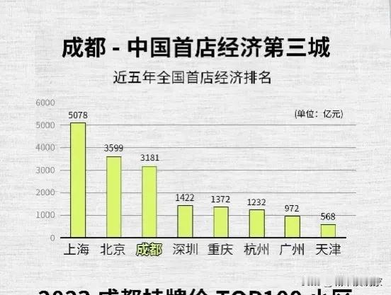 中国首店经济第三城，其锦江区位于各区域商场销售额首位，但头部小区数量只能排到第3