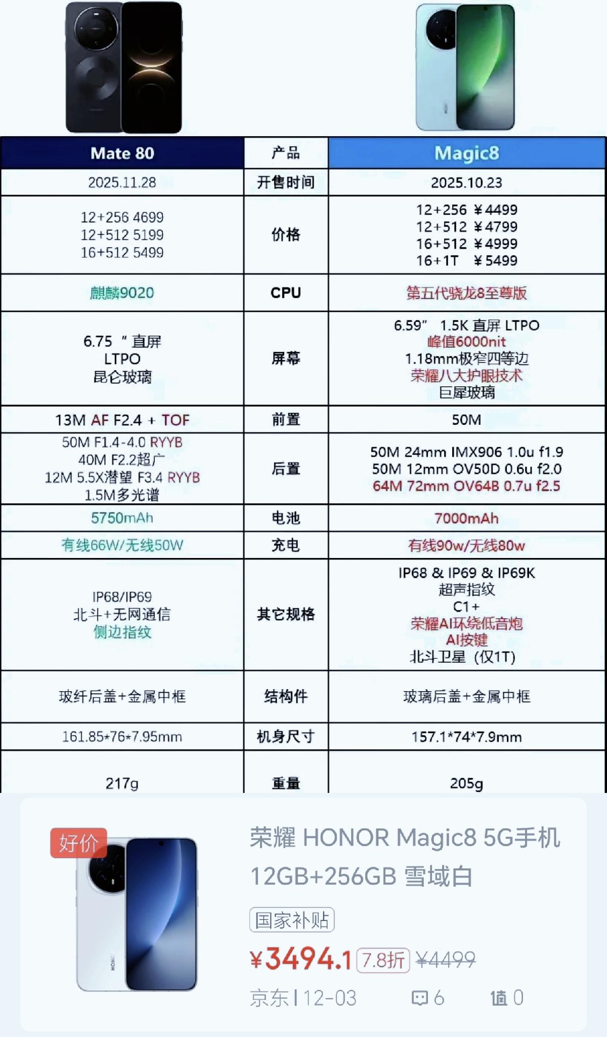 可能华为也没有想到[捂脸]这次的华为Mate80的降维打击在荣耀Magic8面前