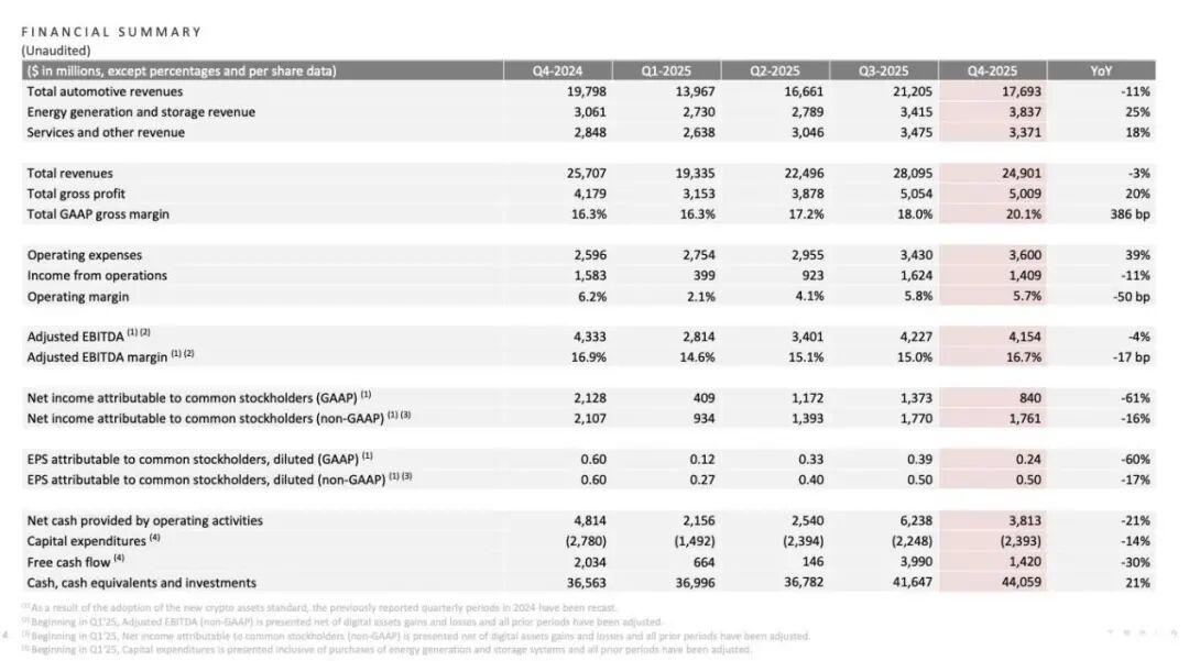 特斯拉年度营收与净利润首次双下滑，加码AI与自动驾驶

特斯拉刚发布了2025年
