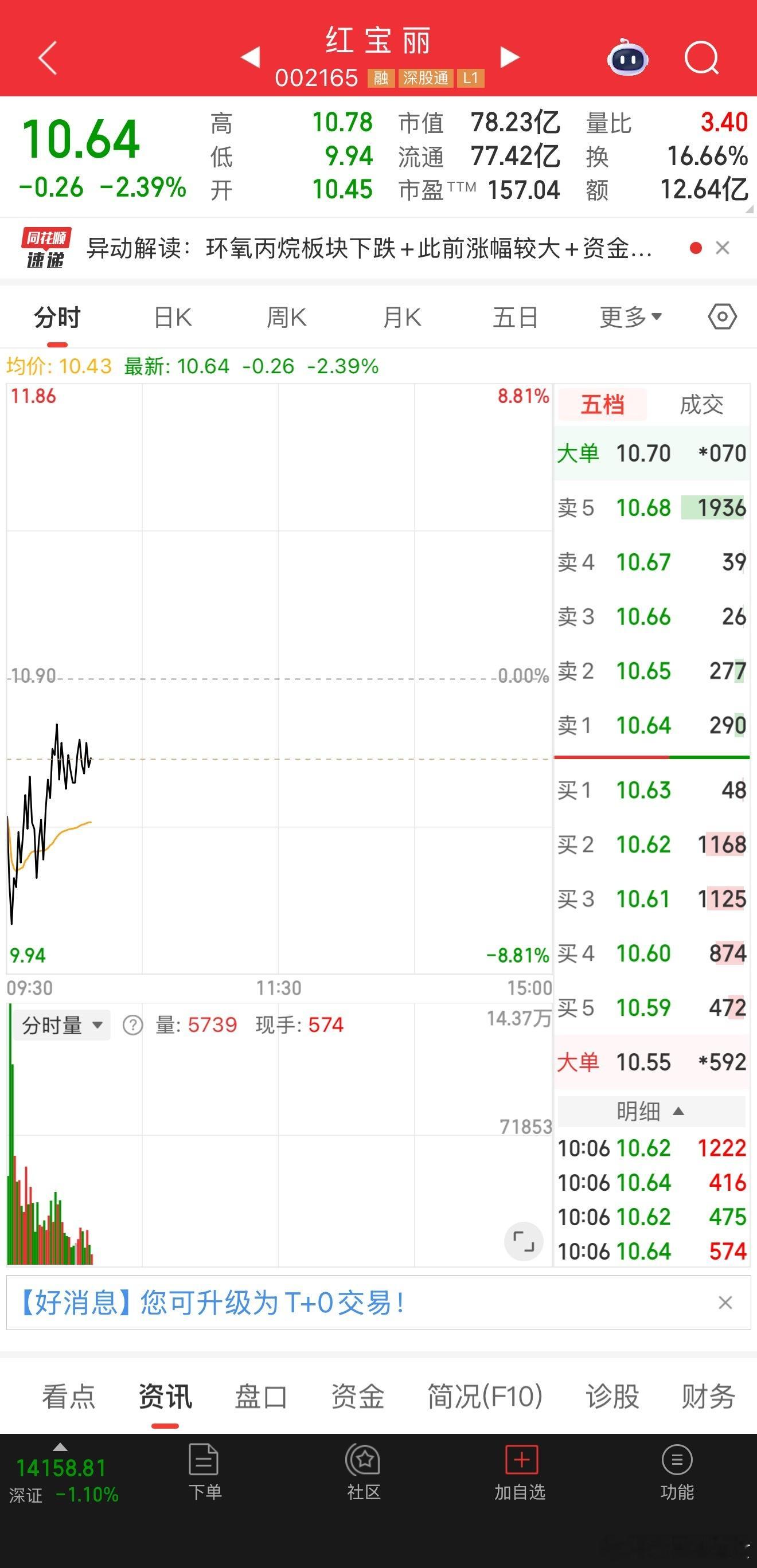 开仓进一部分002165红宝丽