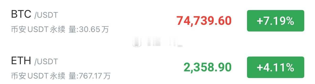 到了，空一次！75000附近这个位置，肯定是要博取一下！ （但是牛没有结束）74
