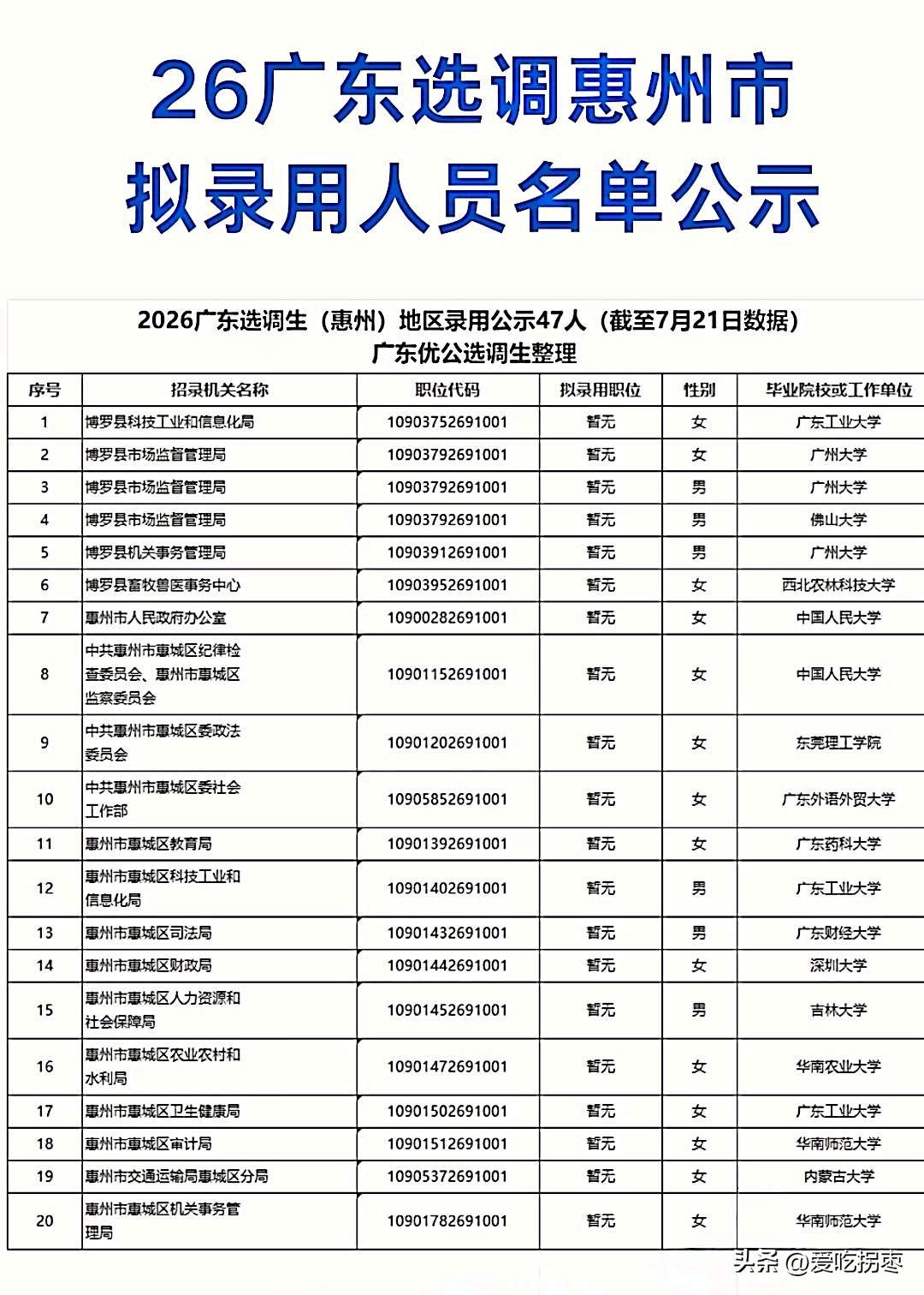 2026年广东选调惠州拟录用名单公示，本土高校占70%，广州大学赢麻了！广东工业