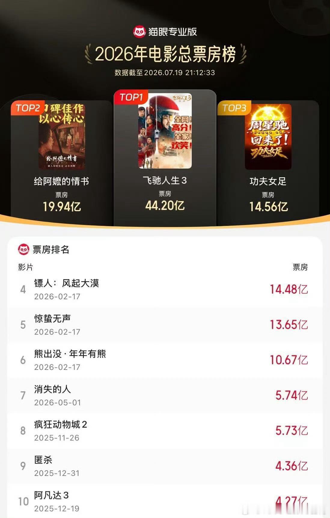 电影《功夫女足》累计票房进入2026年度票房榜前三！ 大爆特爆！中国功夫，走向世
