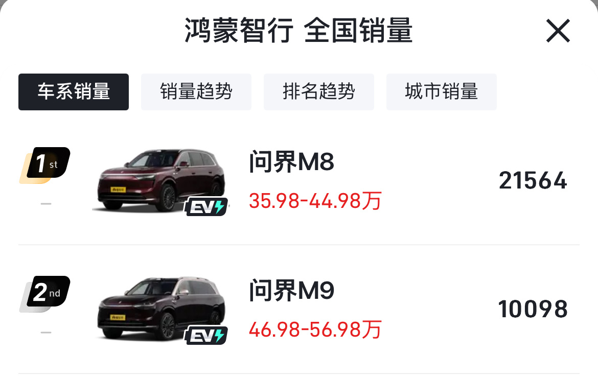 问界太猛了，问界M8、M9，两款车一个月3万多量，起步35万的车，均价和销量都已