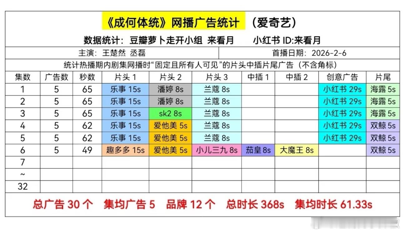 王楚然、丞磊《成何体统》开局5广，这两也不是大流量，这招商挺有面儿的 
