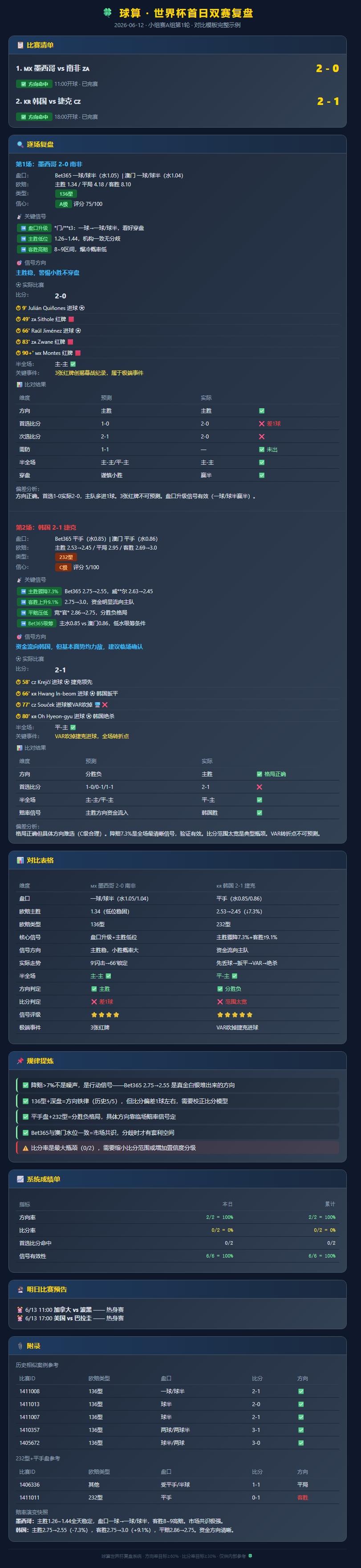🔥世界杯首日双赛复盘：一场"降赔"锁定胜局，一场"稳盘"按剧本走
世界杯揭幕战