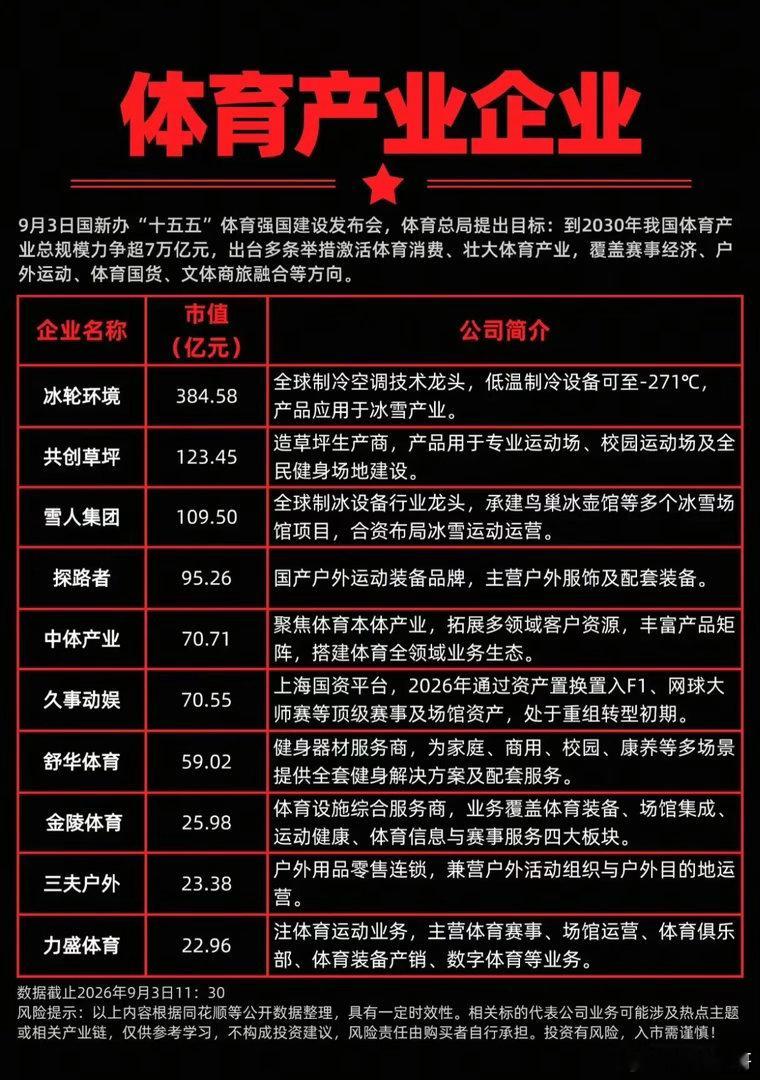 政策重磅加持！体育产业迎来万亿风口，哪些企业站上赛道？9月3日，国新办召开“十五