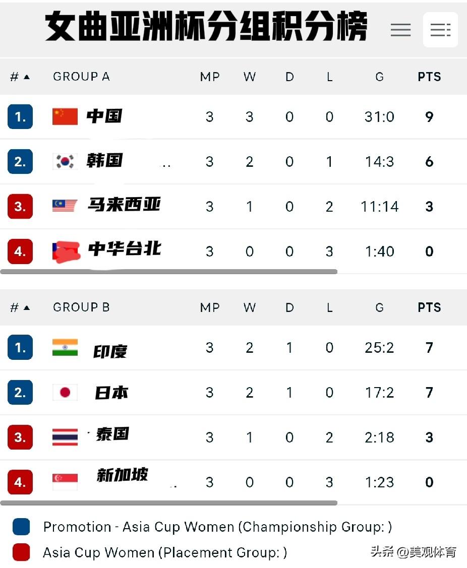 女曲亚洲杯分组积分榜


A、B两组前两名进入前四名。
中国列A组第一名，晋级四
