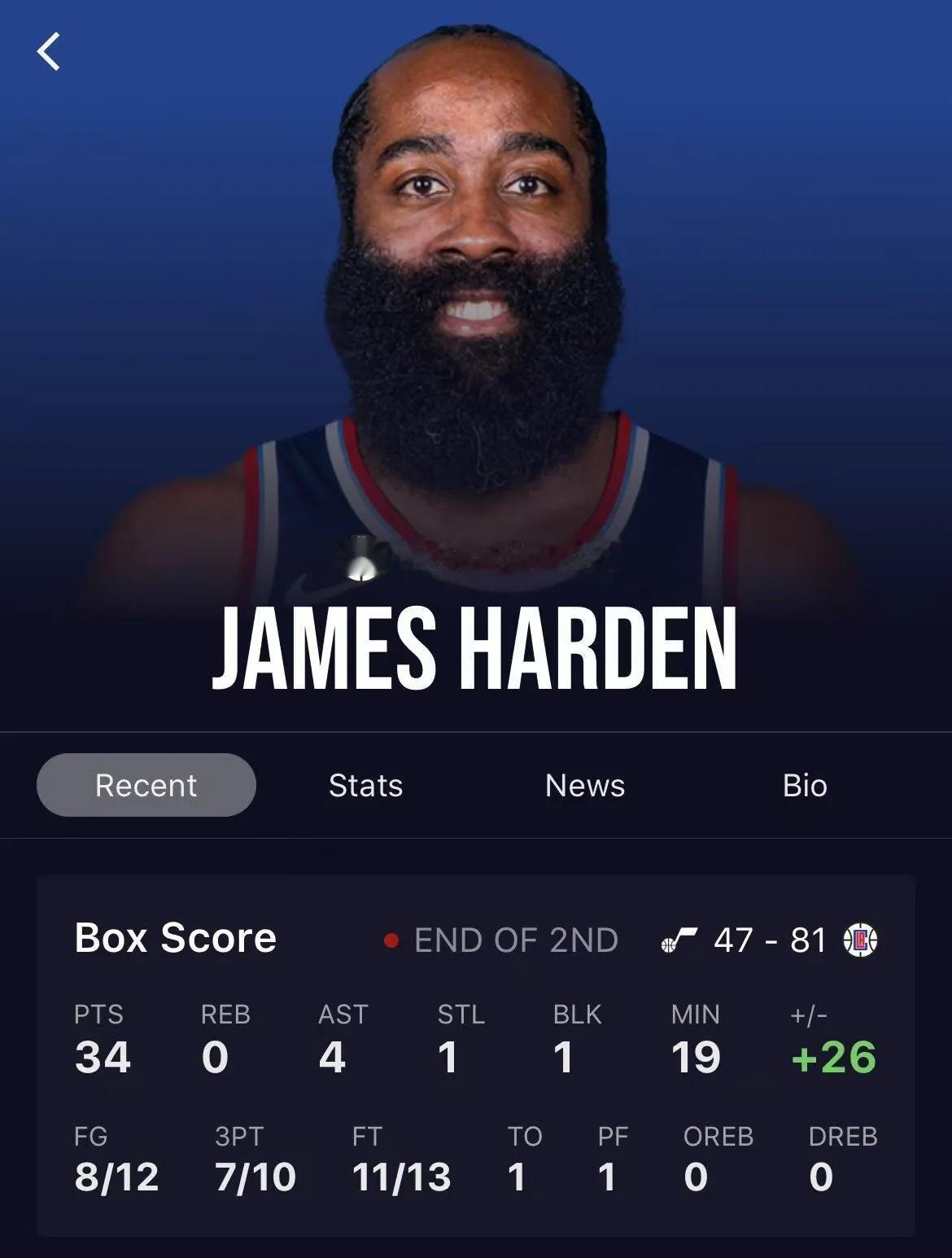 如有神助！哈登半场狂砍34分！
NBA常规赛，快船半场81-47领先爵士34分。