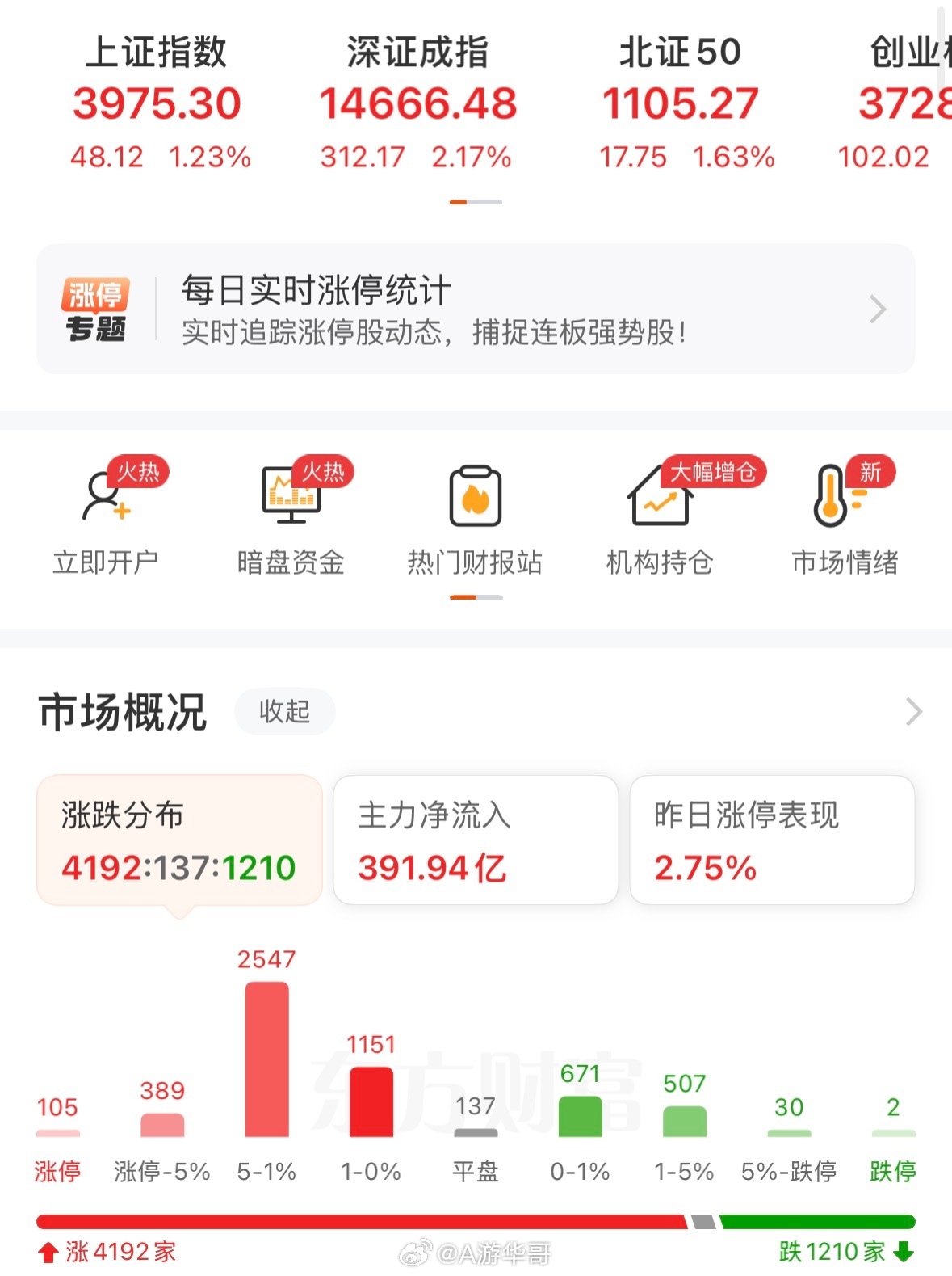 今天A股又狂飙了，沪指涨超1%，创业板涨近3%，科创板大涨近4%。一根大阳线，千