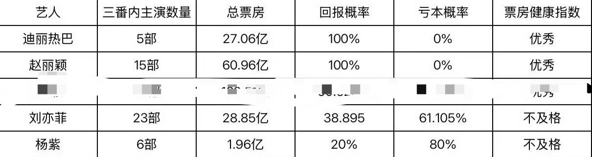 流量花三番以内电影回报率拉表 