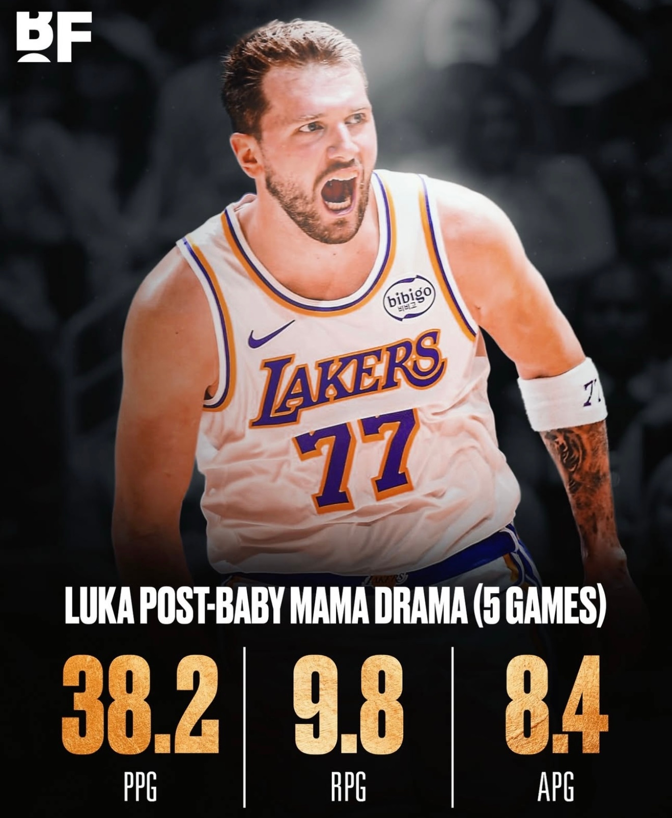 美媒晒图，自从东契奇与未婚妻传出分手传闻以来，湖人5战全胜，东契奇场均38.2分