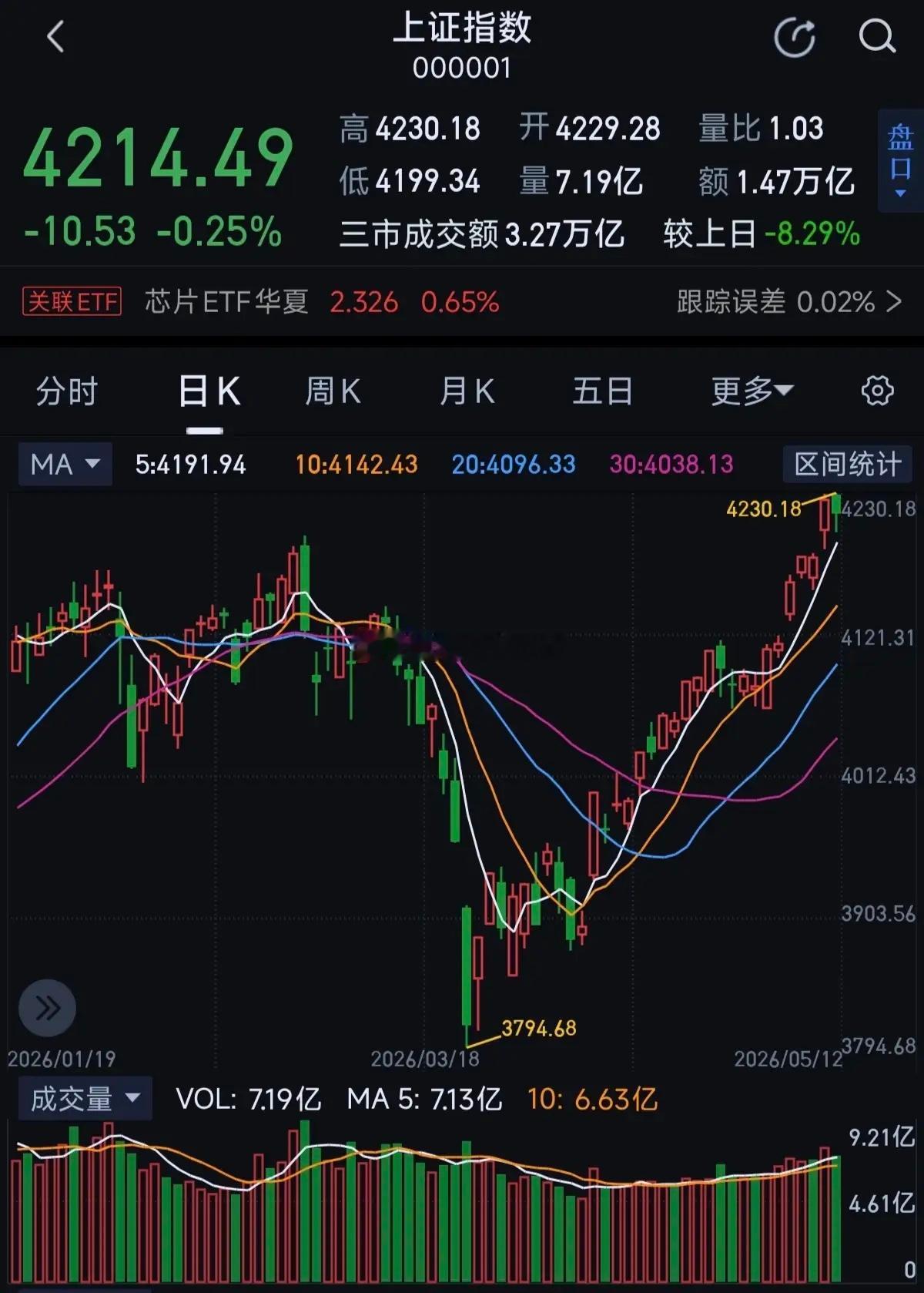 预计今天晚上美股调整，明天大A继续缩量整理美股连续上涨之后面临调整压力，欧洲市场