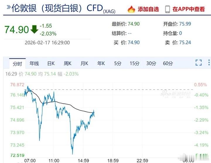 2月17日，现货黄金、白银价格盘中突然大幅跳水，白银一度暴跌约5%，随后跌幅收窄