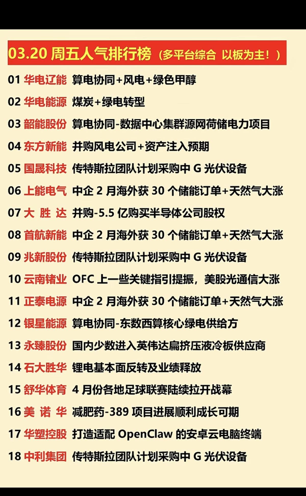 3.20周五  涨停板股票+人气龙虎榜！

市场热点方向：
光伏设备、能源金属、