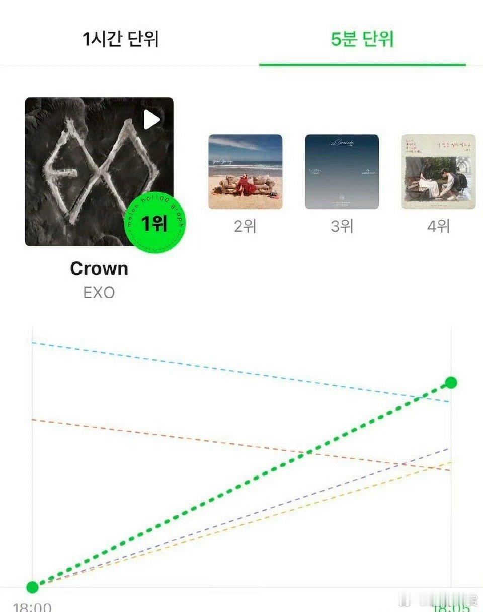 EXO空降Melon一位 EXO回归主打曲《Crown》空降Melon一位，依旧