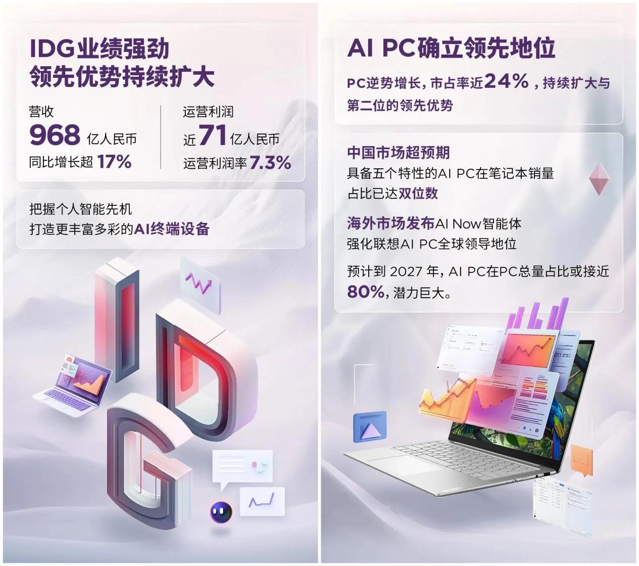 AI PC成为全球PC消费热点。近日，联想公布2024/25财年Q2业绩，IDG