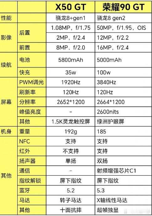 发现一件事，荣耀X50GT和荣耀90GT对比，我感觉选择荣耀X50GT的人似乎更