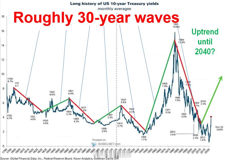60年的利率周期。太宏大了！ 