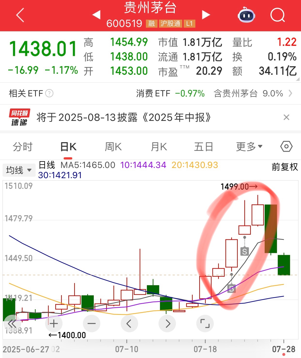 今年买了两次茅台，两次都赚钱跑了。不跑就被套，不跑就亏钱了。而因为赚钱就卖了，第