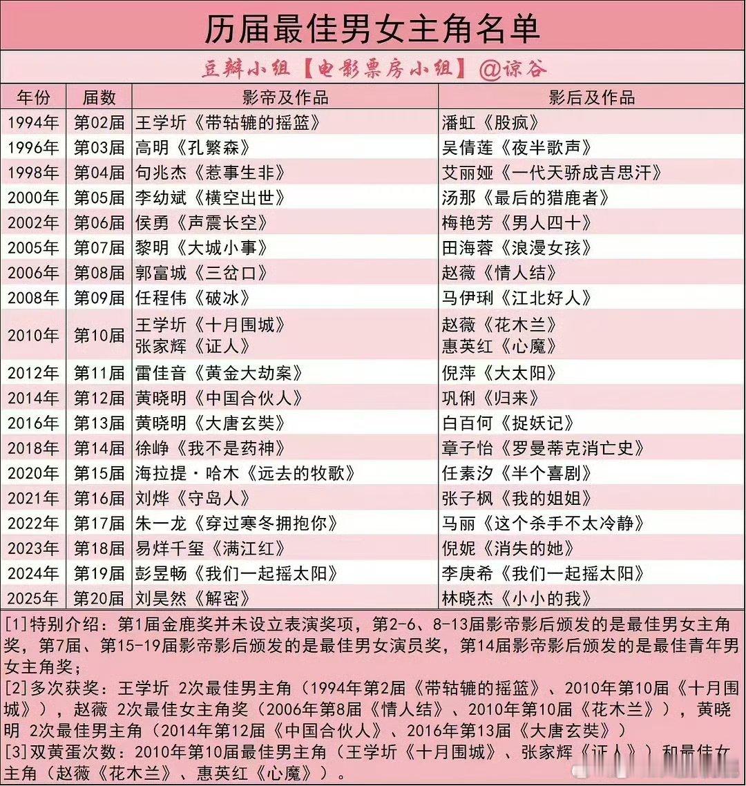 李思潼是继张子枫、李庚希后第三位金鹿00影后！张子枫金鹿之后拿到华表影后李庚希金