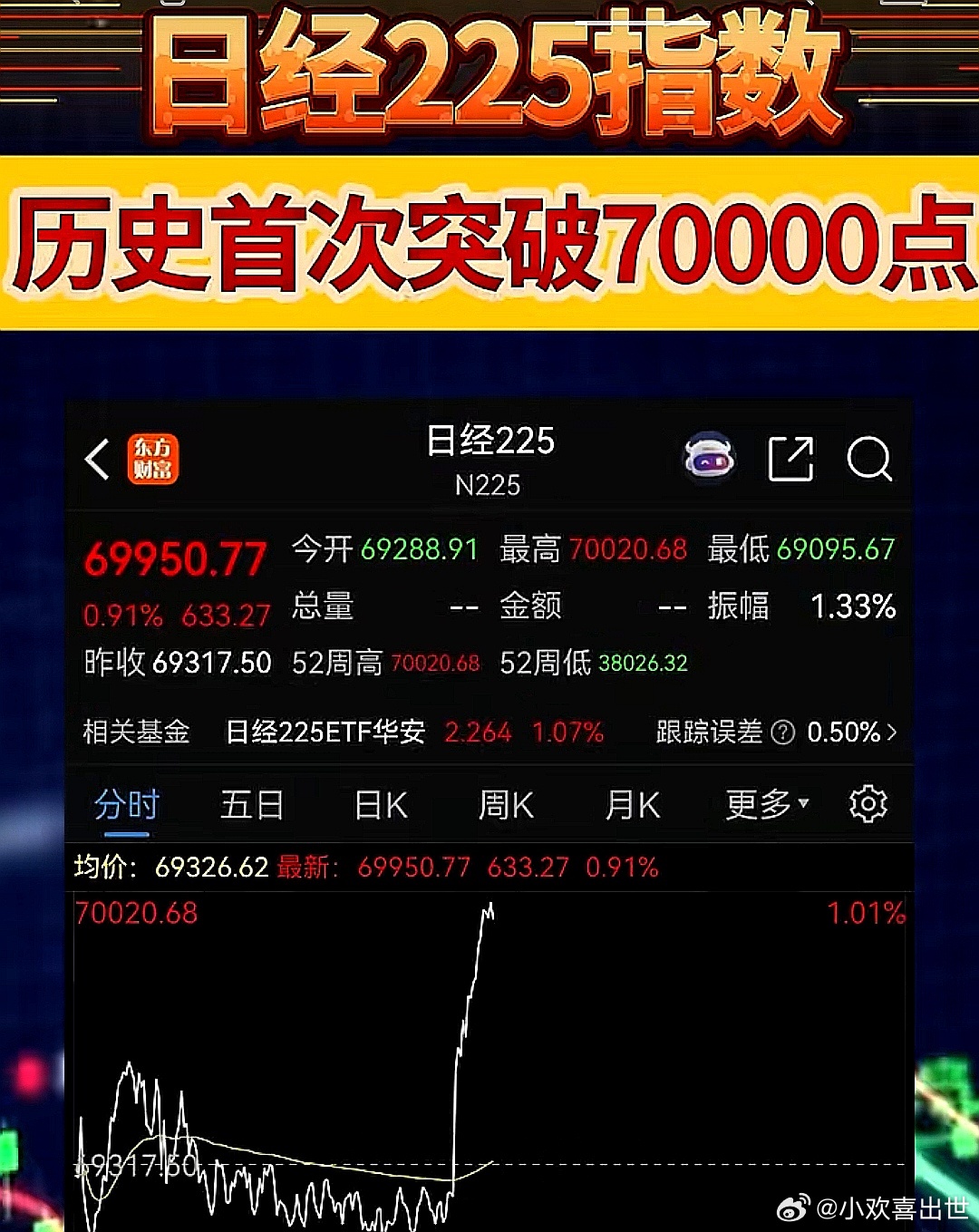 日经225指数，历史首次突破70000点 