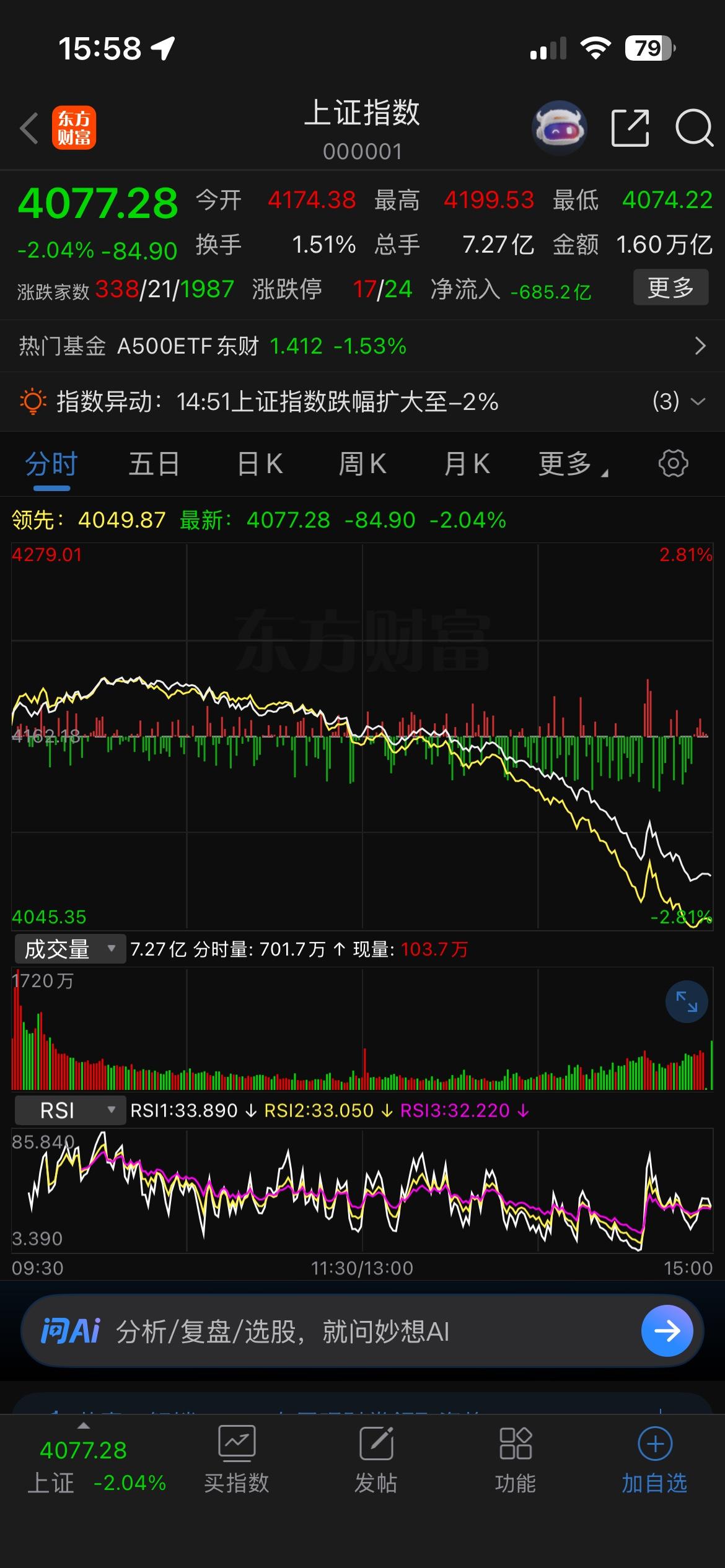 今天大A股简直无力吐槽啊，倒车接人还是？

早上大盘雄赳赳的冲到4199.53，