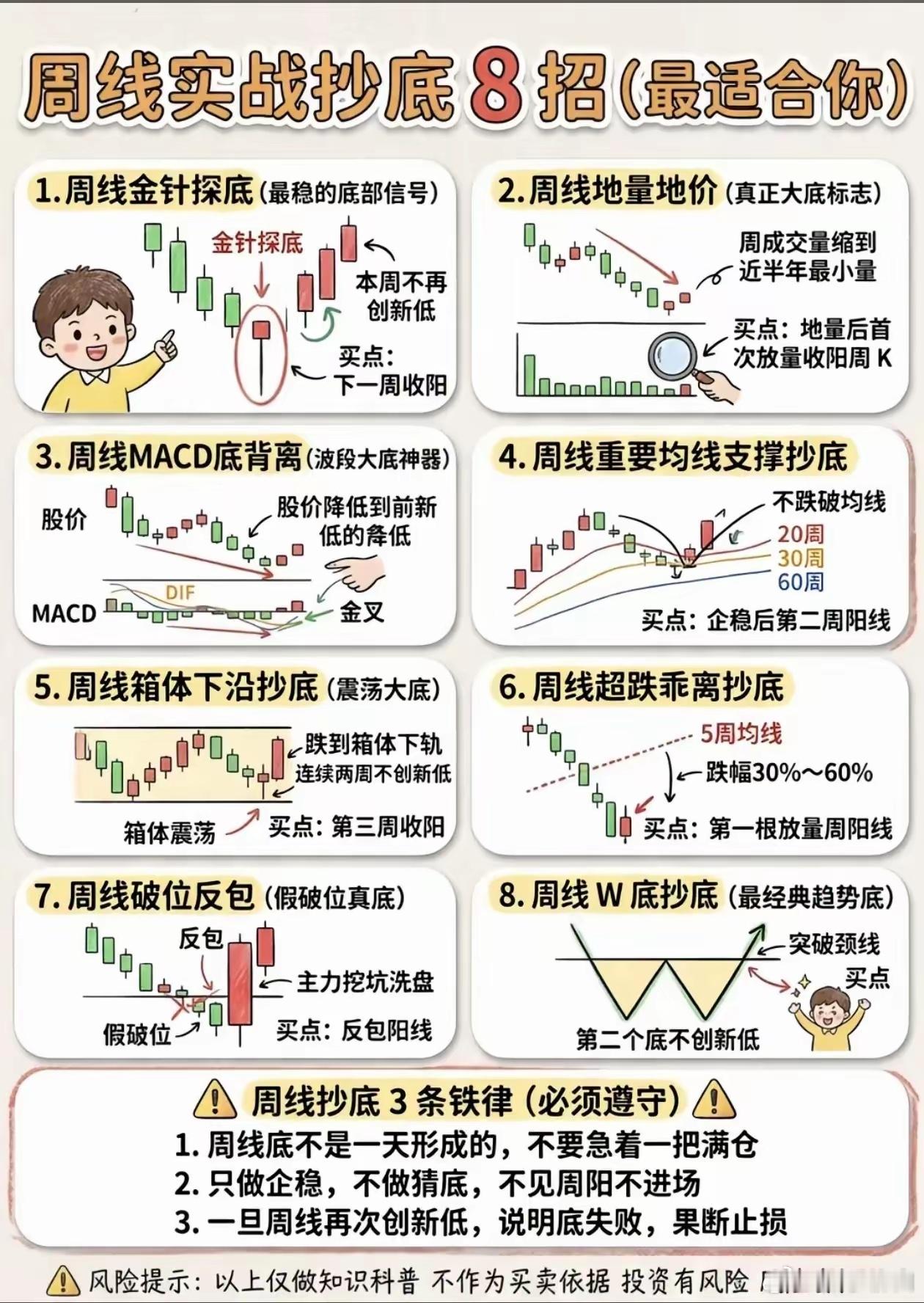 8招周线实战抄底秘籍，助你股市大赚！ 