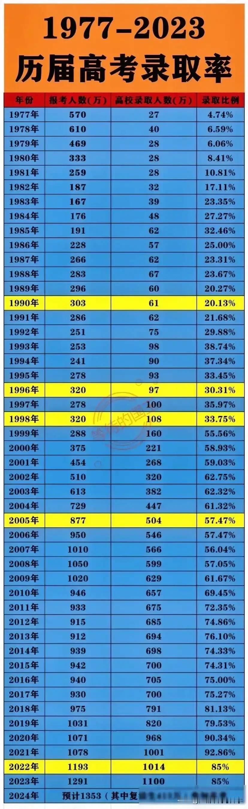 45年历届高考的录取率汇总！
老三届那三年是最难的，录取率6%左右；
90年代也
