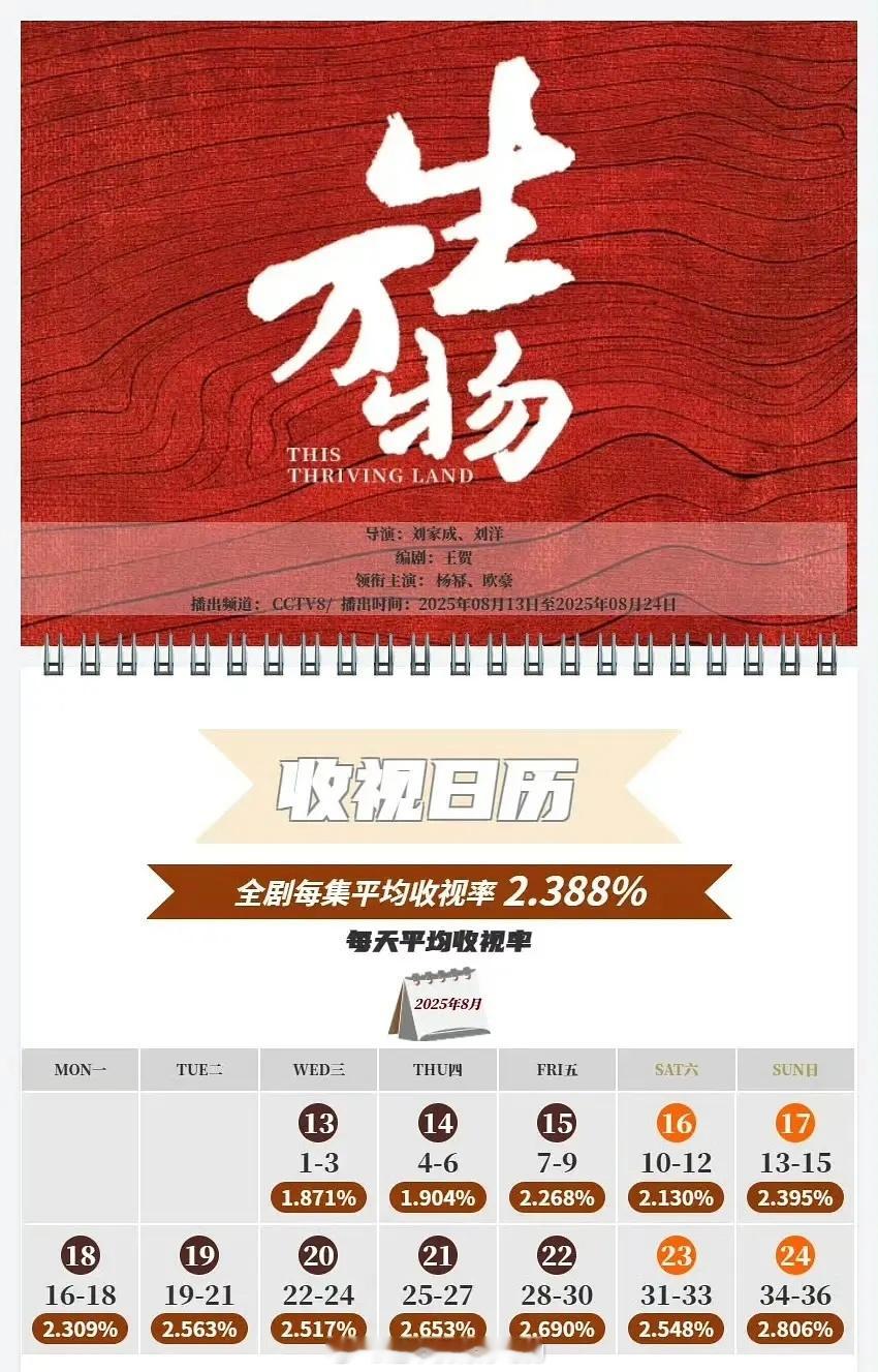 杨幂《生万物》CVB官方收视全剧每集平均收视2.388，峰值2.806🔥暂列央