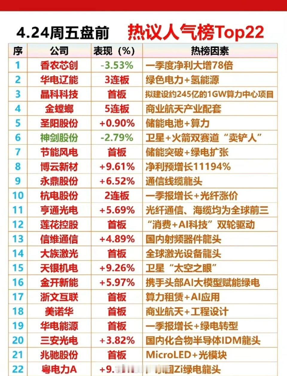 4.24周五  成交活跃个股+人气榜热度榜！1.绿色电力+氢能源2.储能电池+算