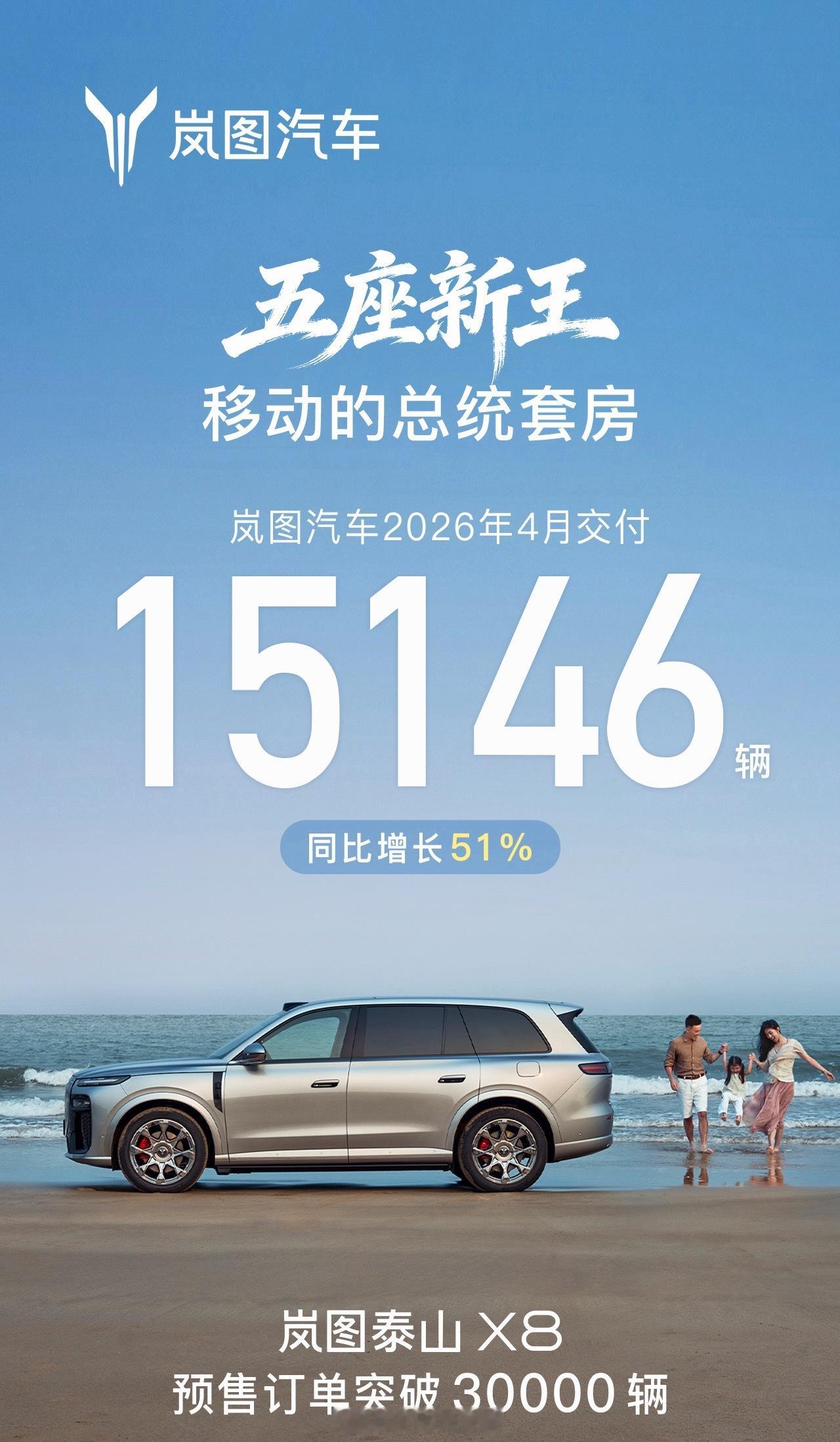 岚图4月销量再创新高，单月交付15146辆，同比大涨51%；今年前四个月累计交付
