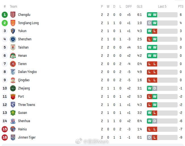 中超联赛 西南三兄弟：联赛结束，开始颁奖，准备亚冠了。 