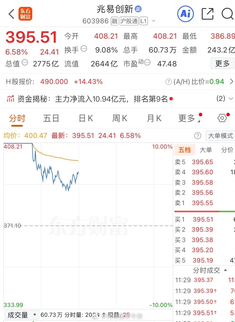 兆易创新（603986）2026年7月31日行情综述一、盘面表现：涨停开盘，冲高