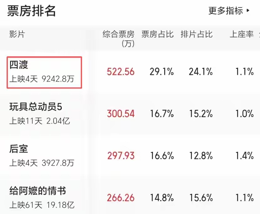 口碑炸裂，夺三天日冠，阿嬷冯小刚都压不住，暑假档最大黑马诞生 